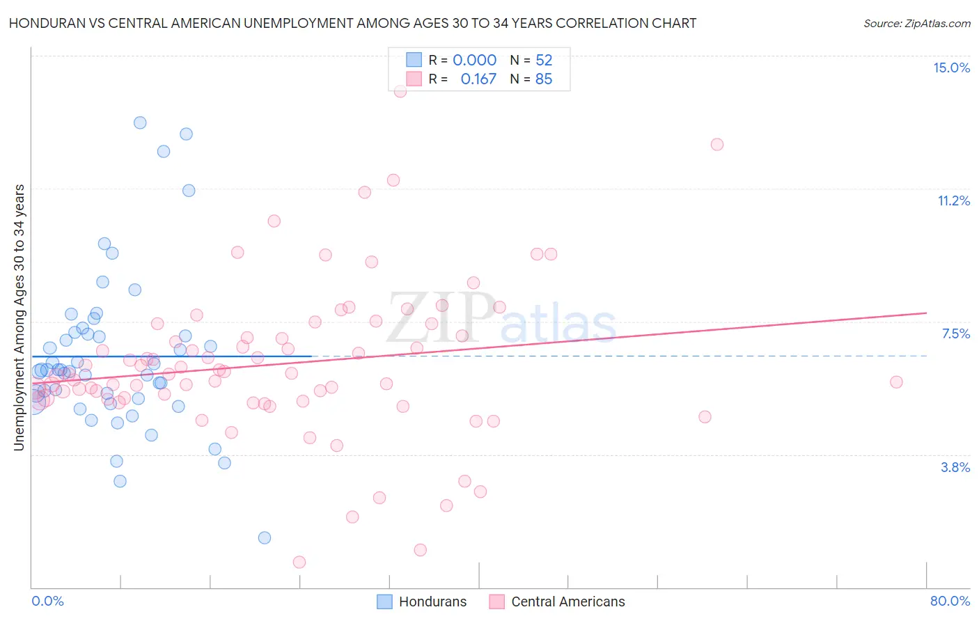 Honduran vs Central American Unemployment Among Ages 30 to 34 years