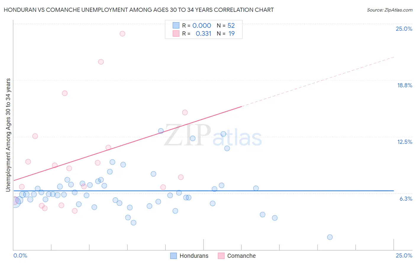 Honduran vs Comanche Unemployment Among Ages 30 to 34 years