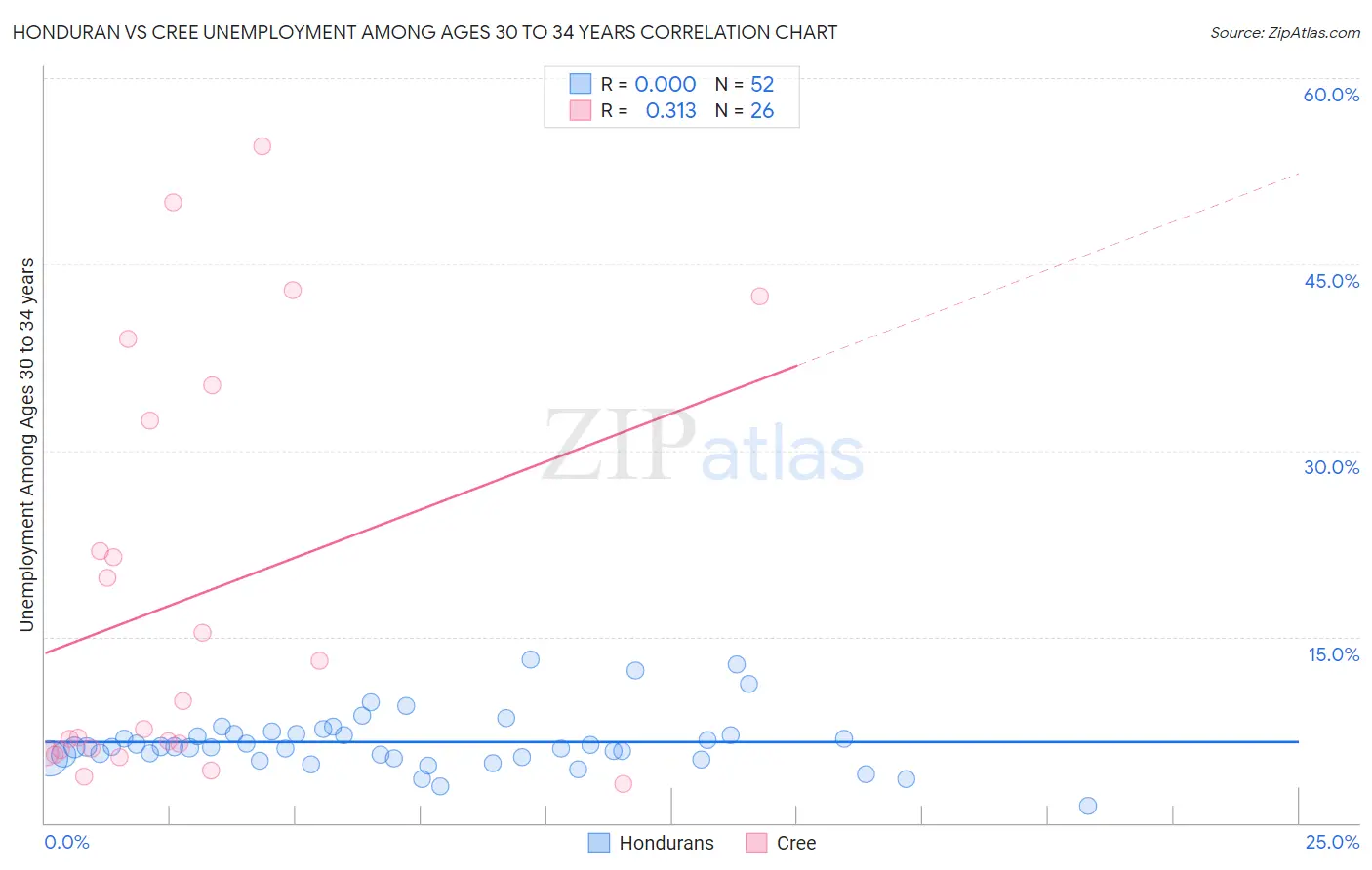 Honduran vs Cree Unemployment Among Ages 30 to 34 years