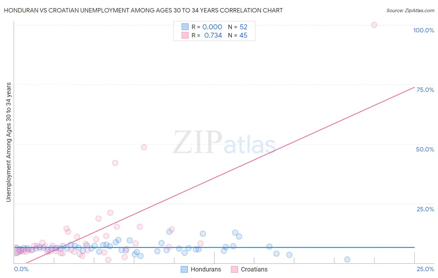 Honduran vs Croatian Unemployment Among Ages 30 to 34 years