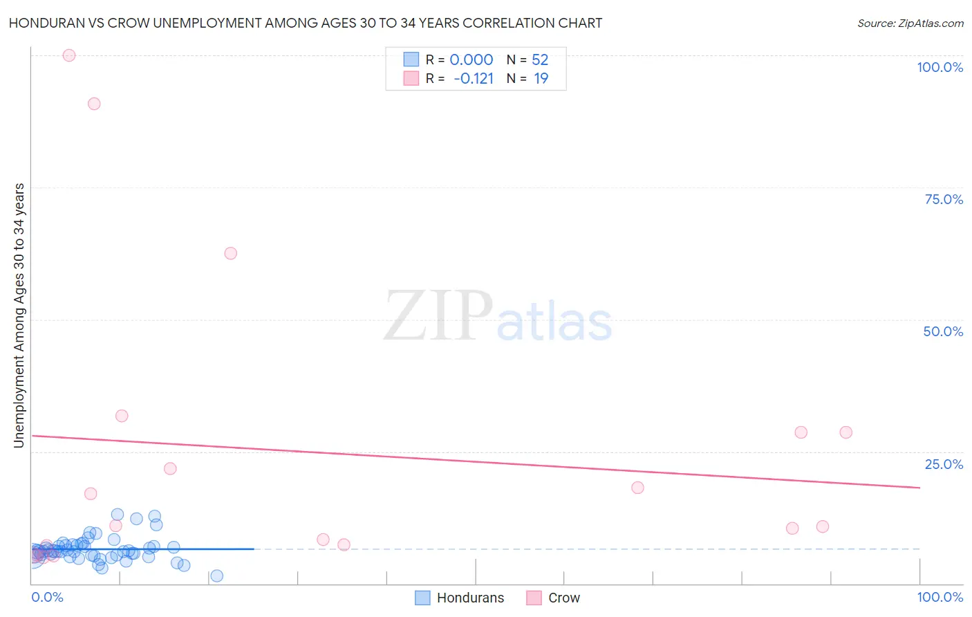 Honduran vs Crow Unemployment Among Ages 30 to 34 years