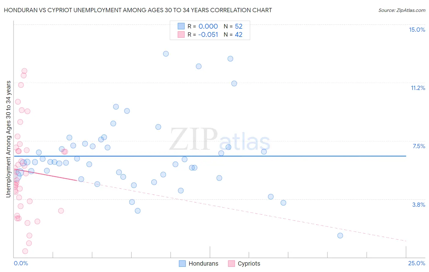 Honduran vs Cypriot Unemployment Among Ages 30 to 34 years