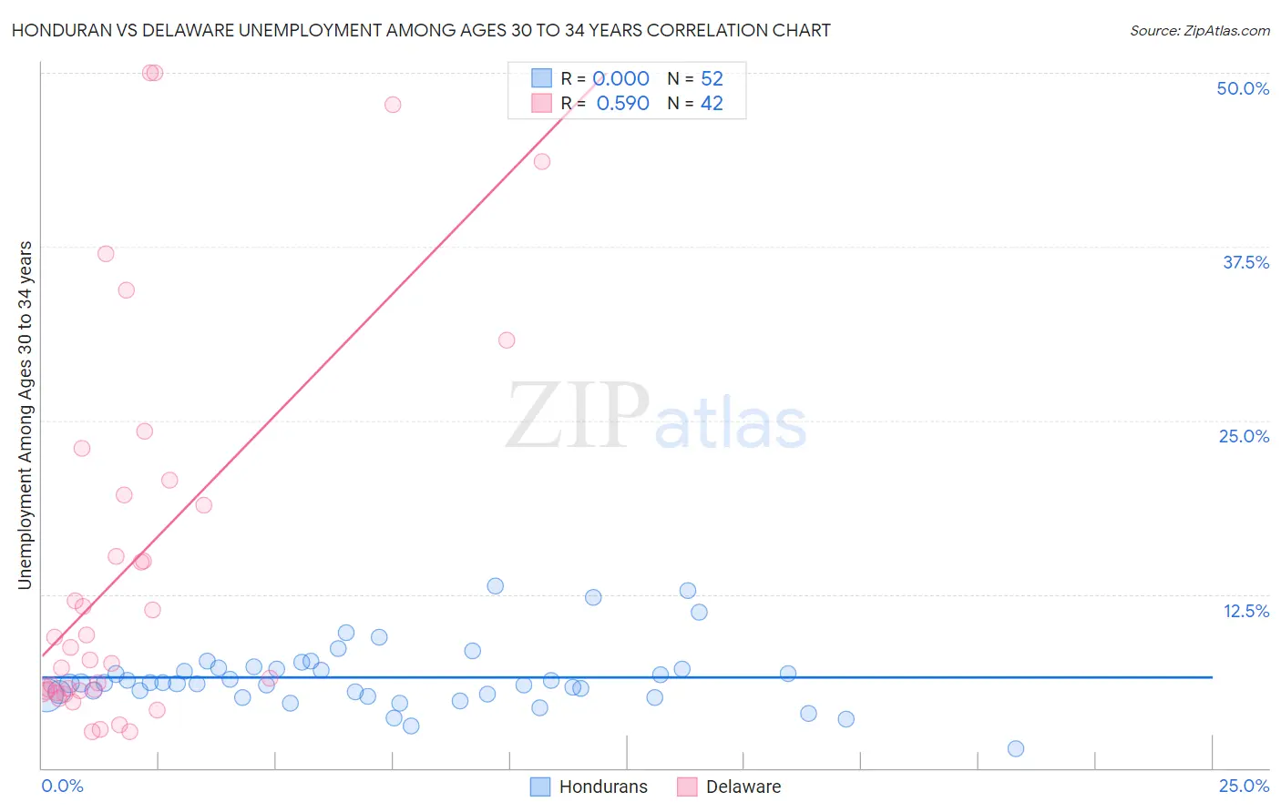 Honduran vs Delaware Unemployment Among Ages 30 to 34 years