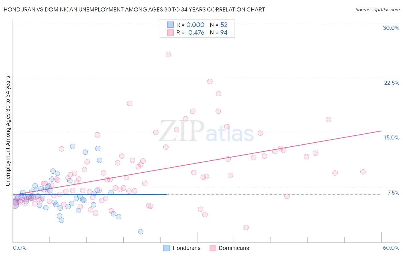 Honduran vs Dominican Unemployment Among Ages 30 to 34 years