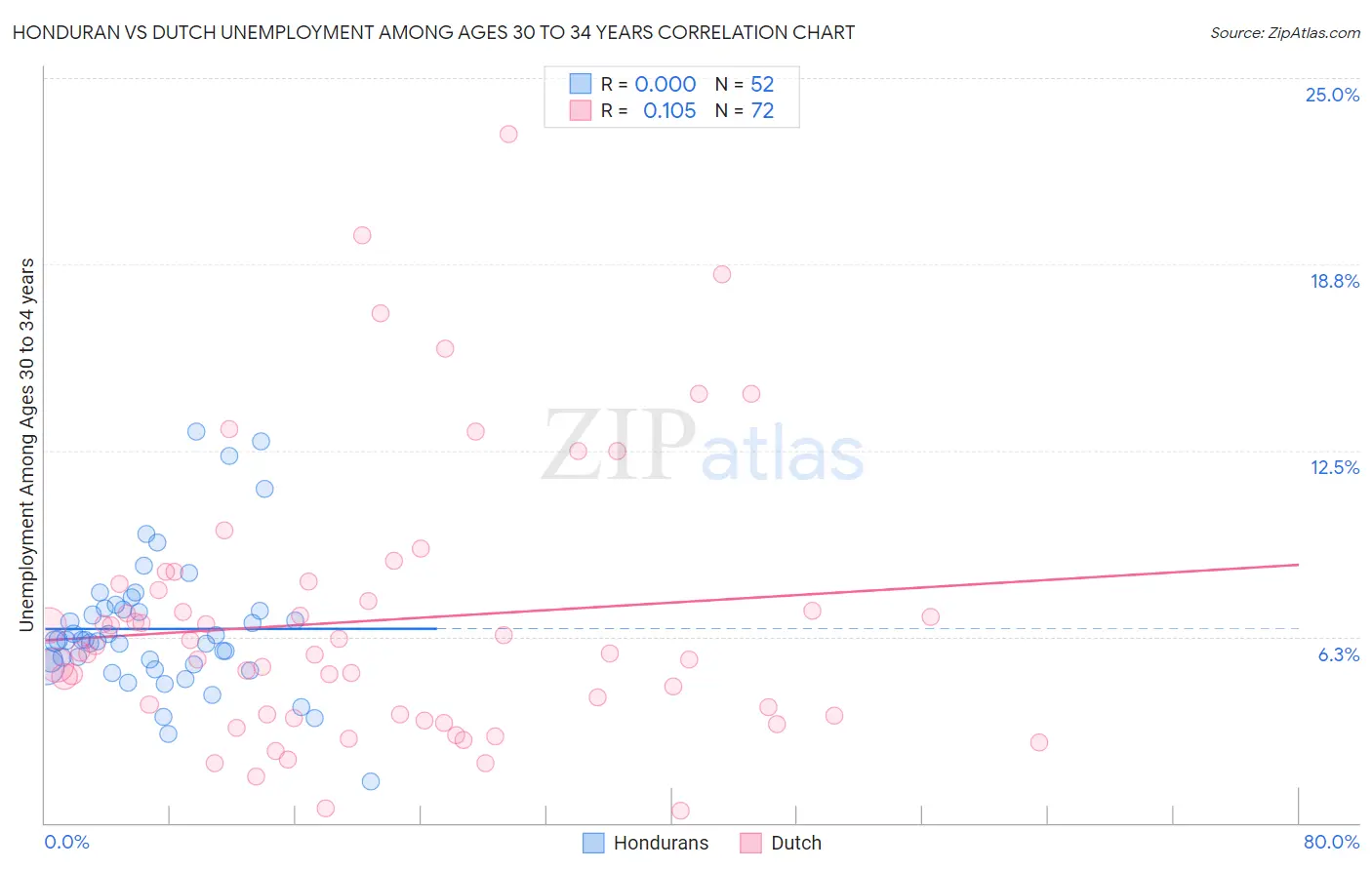 Honduran vs Dutch Unemployment Among Ages 30 to 34 years