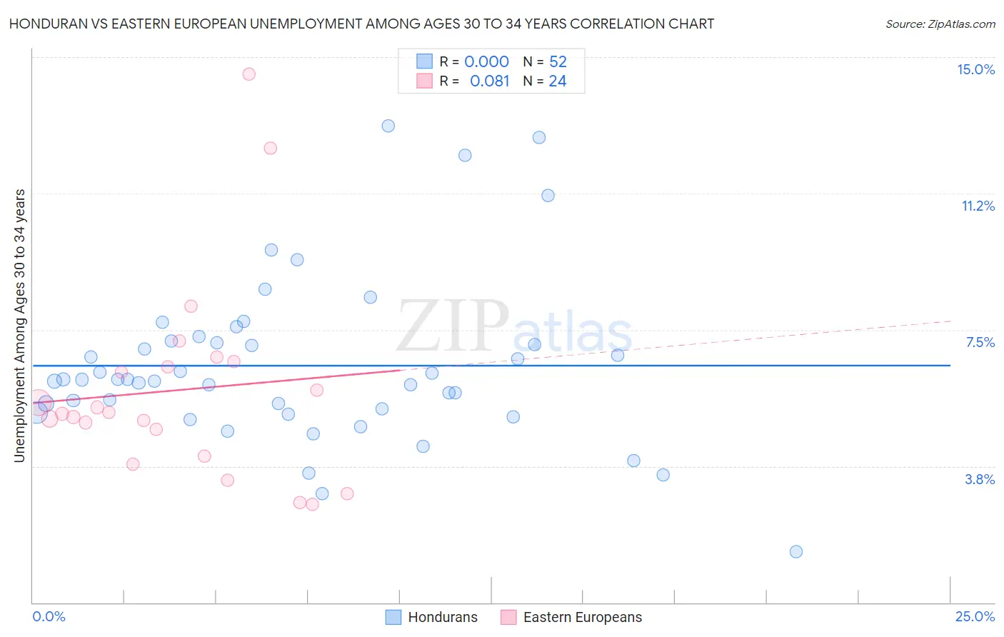 Honduran vs Eastern European Unemployment Among Ages 30 to 34 years