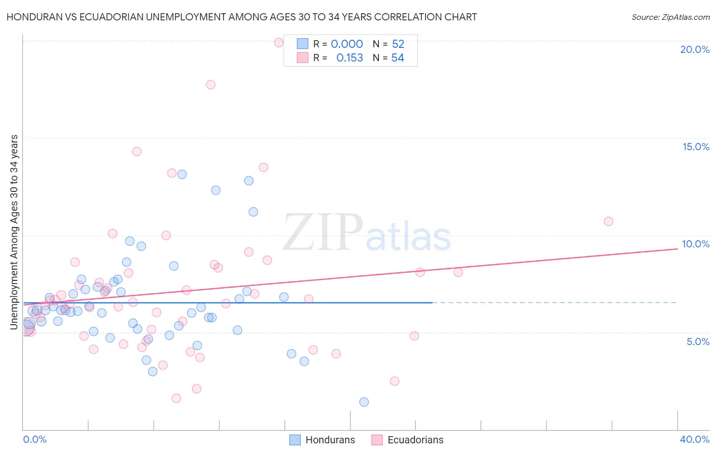 Honduran vs Ecuadorian Unemployment Among Ages 30 to 34 years