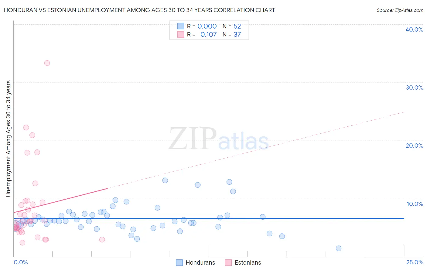 Honduran vs Estonian Unemployment Among Ages 30 to 34 years