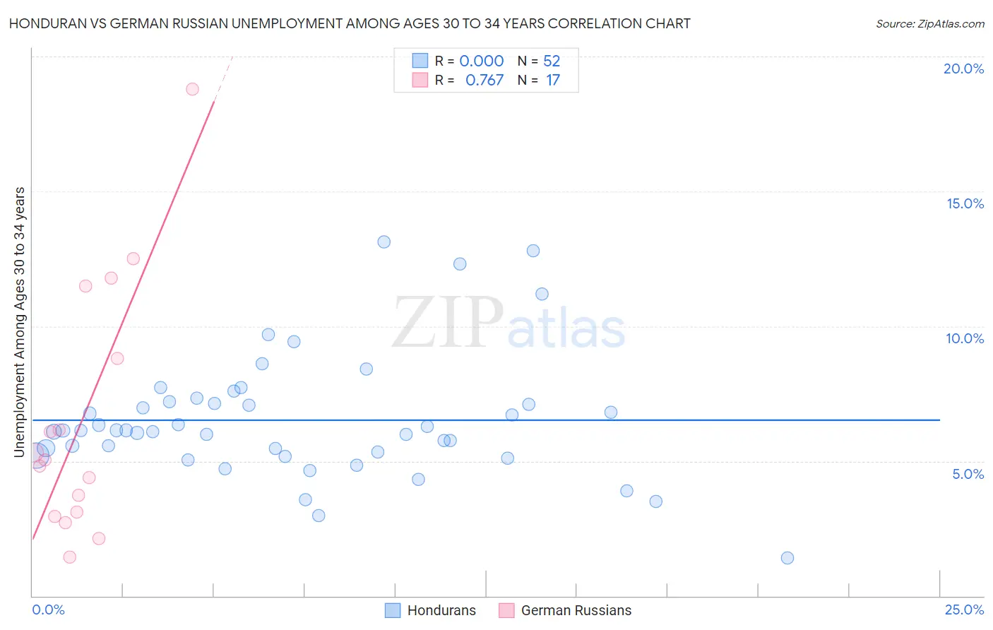 Honduran vs German Russian Unemployment Among Ages 30 to 34 years