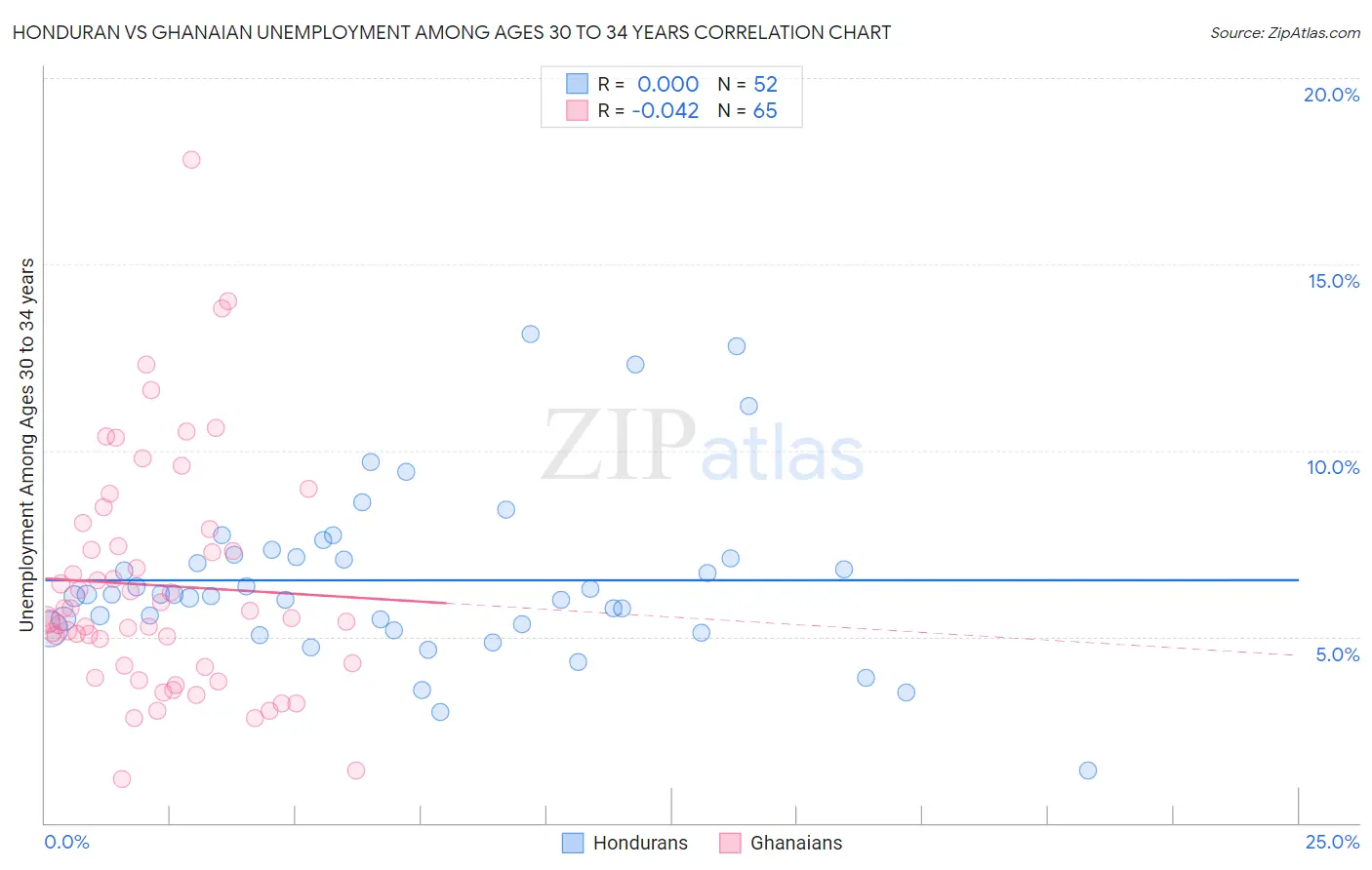 Honduran vs Ghanaian Unemployment Among Ages 30 to 34 years