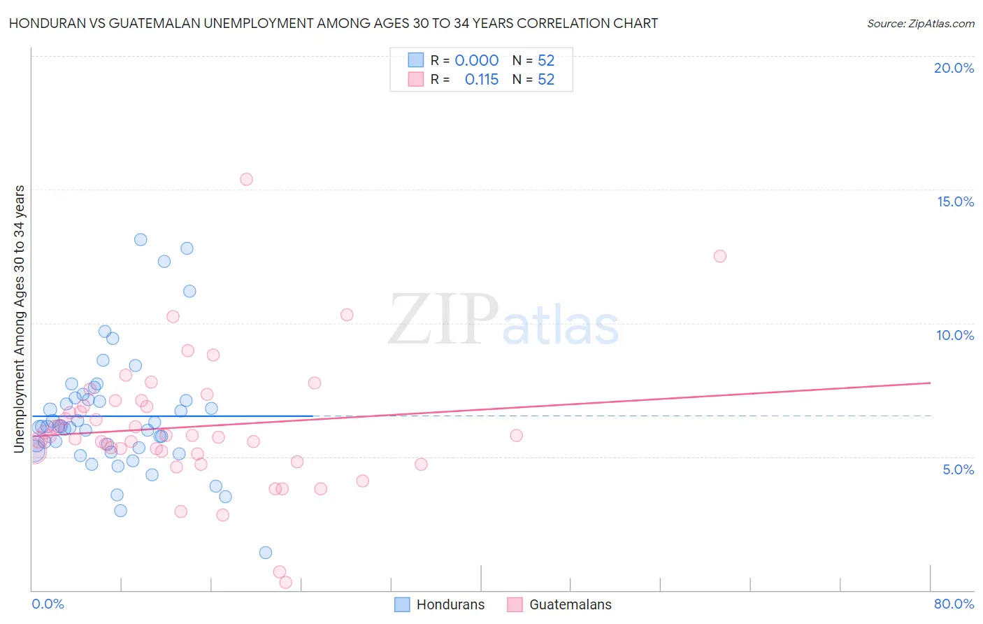 Honduran vs Guatemalan Unemployment Among Ages 30 to 34 years
