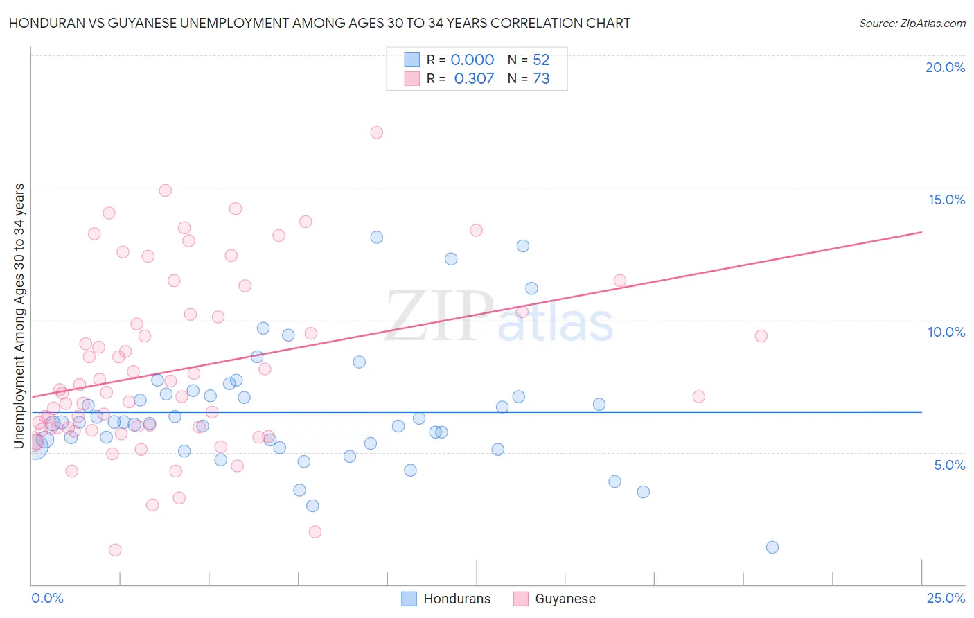 Honduran vs Guyanese Unemployment Among Ages 30 to 34 years