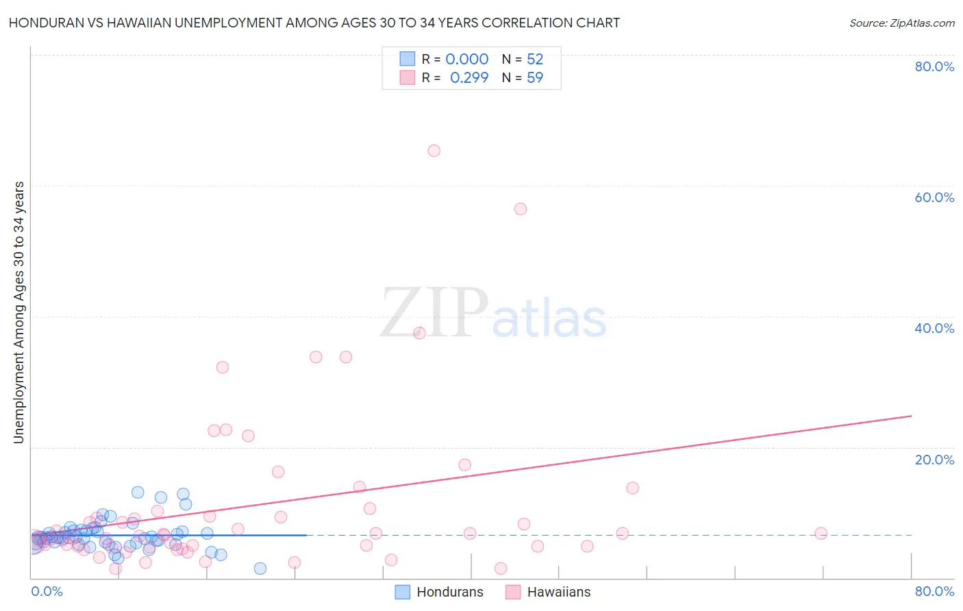 Honduran vs Hawaiian Unemployment Among Ages 30 to 34 years