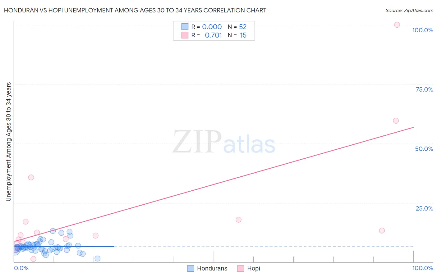 Honduran vs Hopi Unemployment Among Ages 30 to 34 years