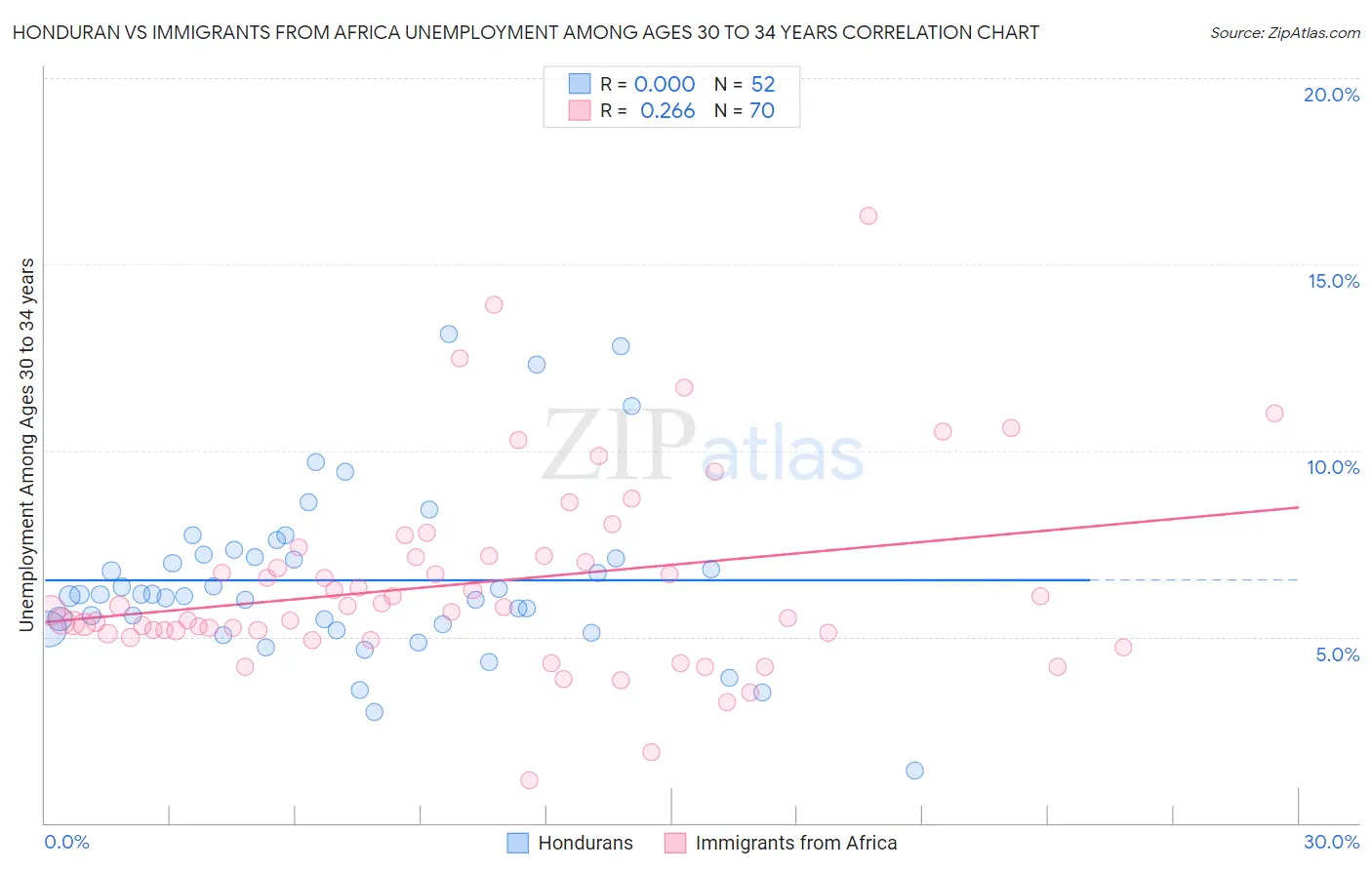 Honduran vs Immigrants from Africa Unemployment Among Ages 30 to 34 years