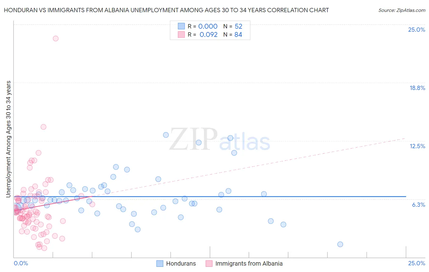 Honduran vs Immigrants from Albania Unemployment Among Ages 30 to 34 years