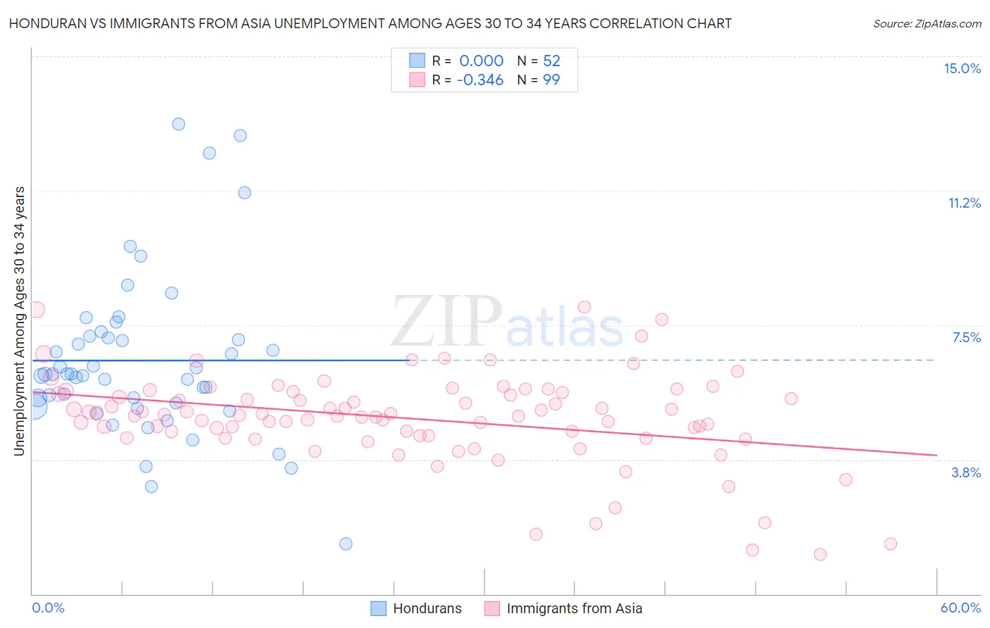 Honduran vs Immigrants from Asia Unemployment Among Ages 30 to 34 years