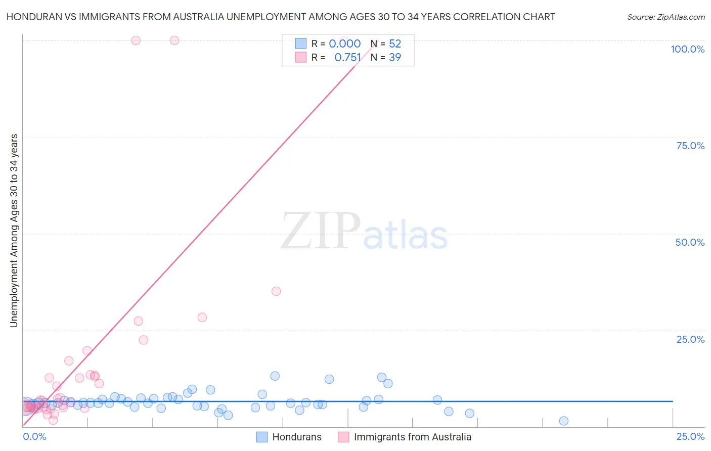 Honduran vs Immigrants from Australia Unemployment Among Ages 30 to 34 years