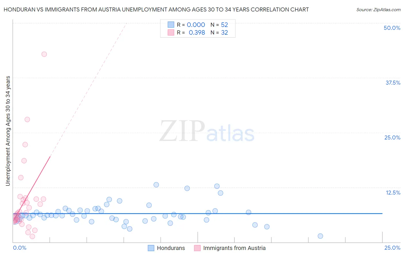 Honduran vs Immigrants from Austria Unemployment Among Ages 30 to 34 years