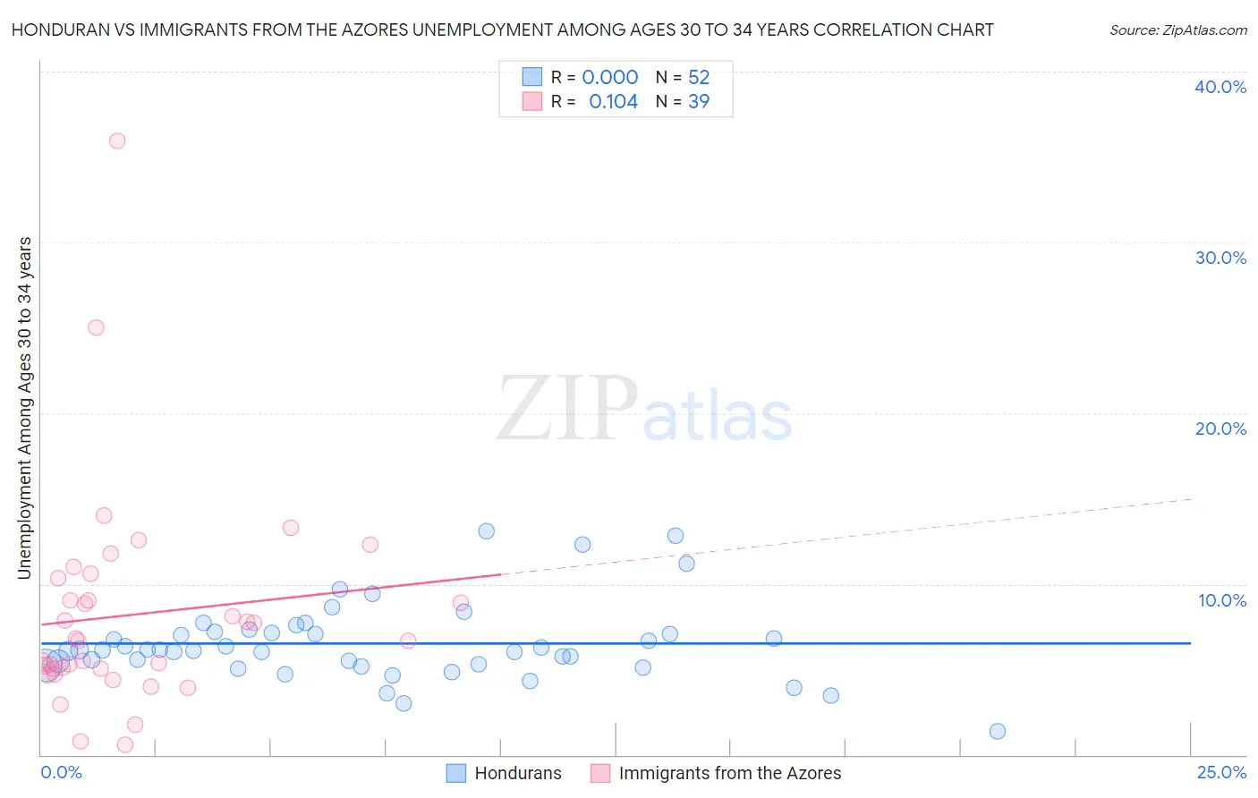 Honduran vs Immigrants from the Azores Unemployment Among Ages 30 to 34 years