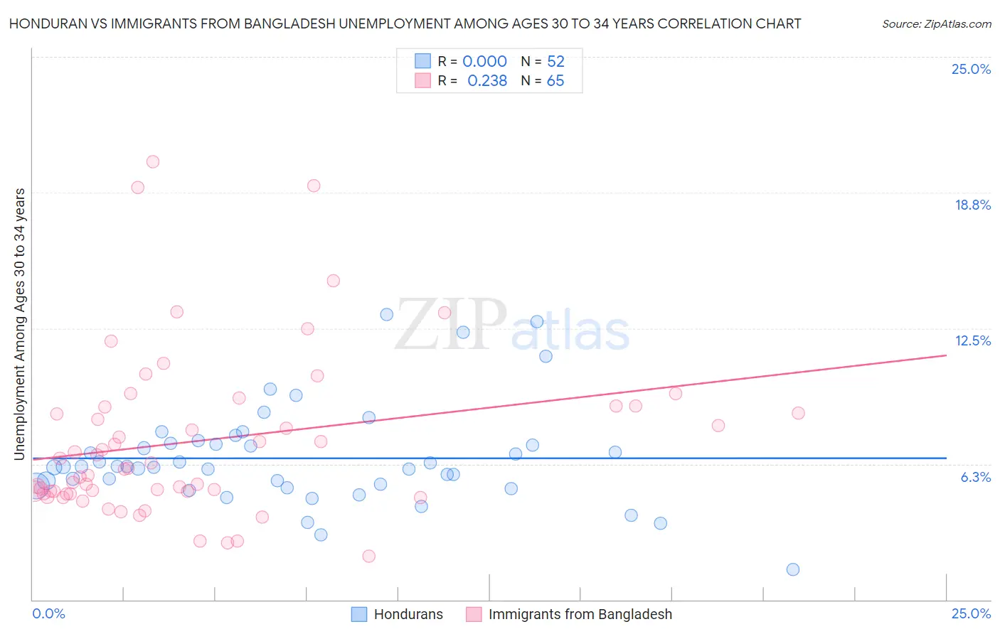 Honduran vs Immigrants from Bangladesh Unemployment Among Ages 30 to 34 years