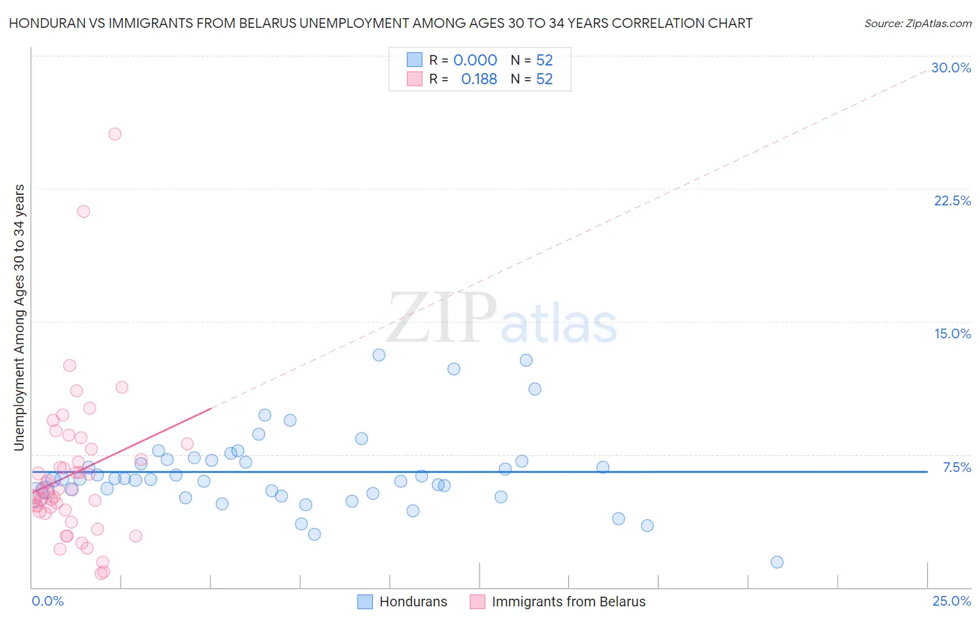 Honduran vs Immigrants from Belarus Unemployment Among Ages 30 to 34 years