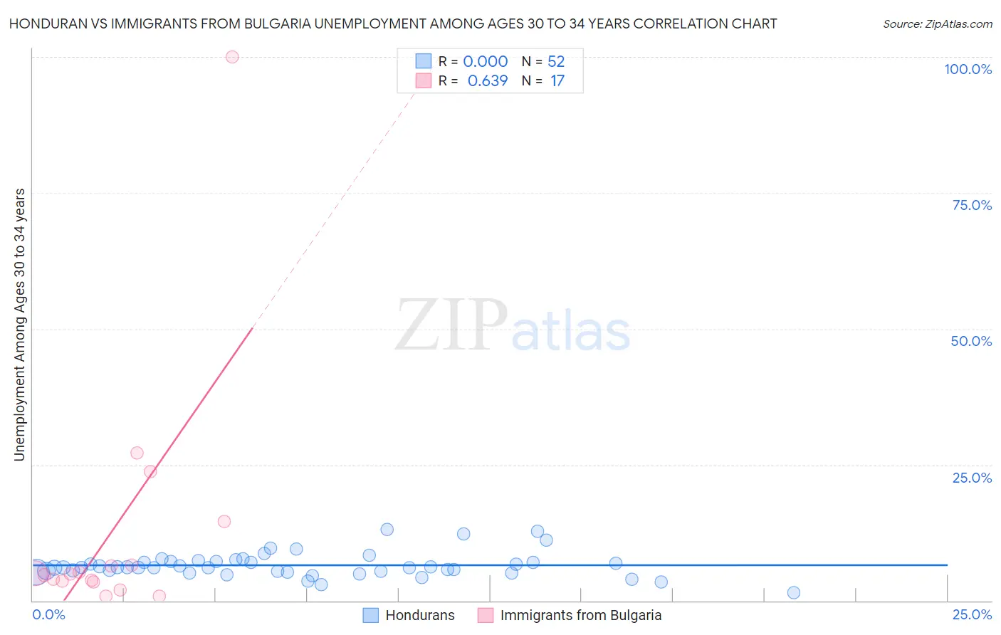 Honduran vs Immigrants from Bulgaria Unemployment Among Ages 30 to 34 years