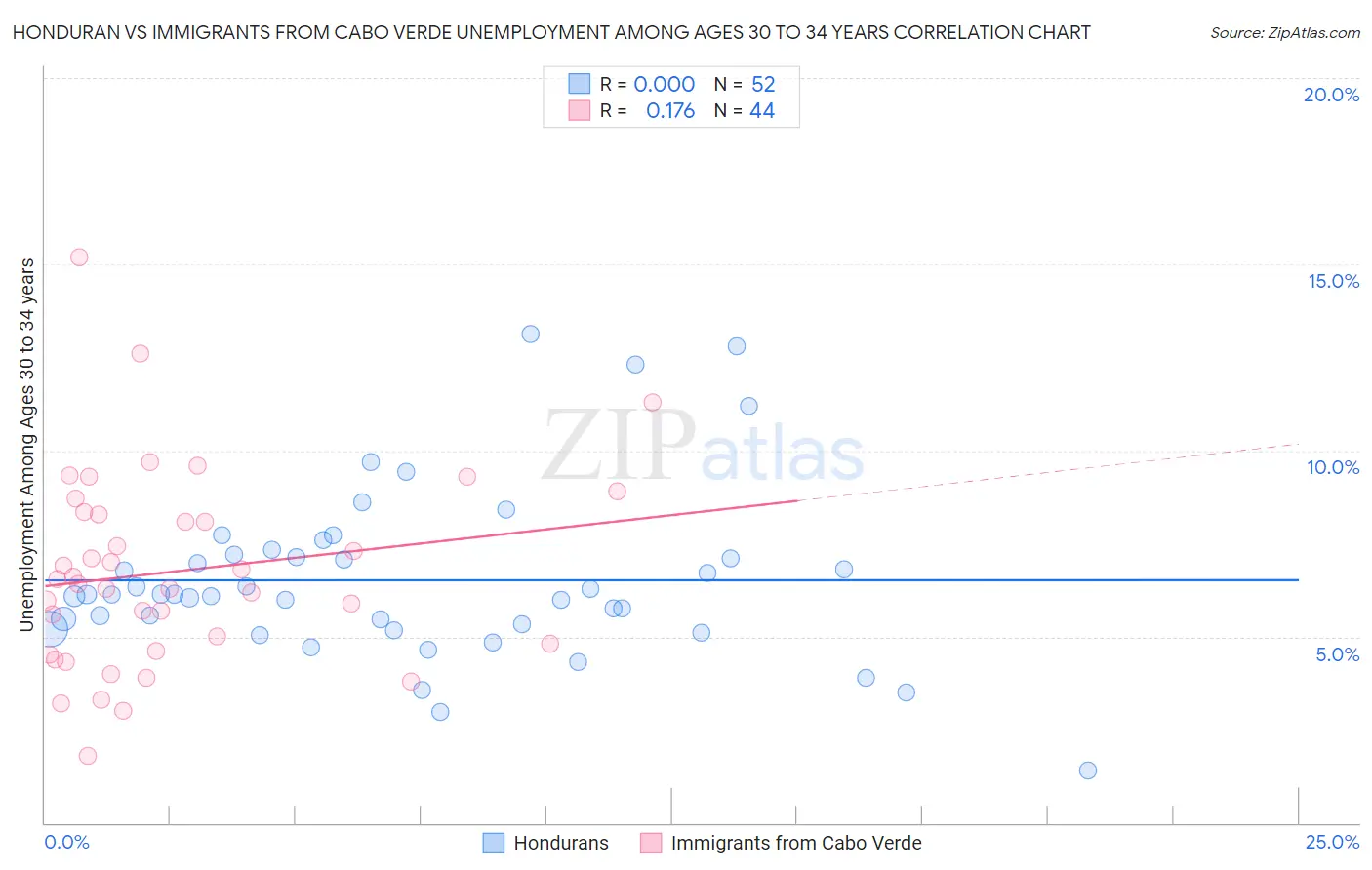 Honduran vs Immigrants from Cabo Verde Unemployment Among Ages 30 to 34 years