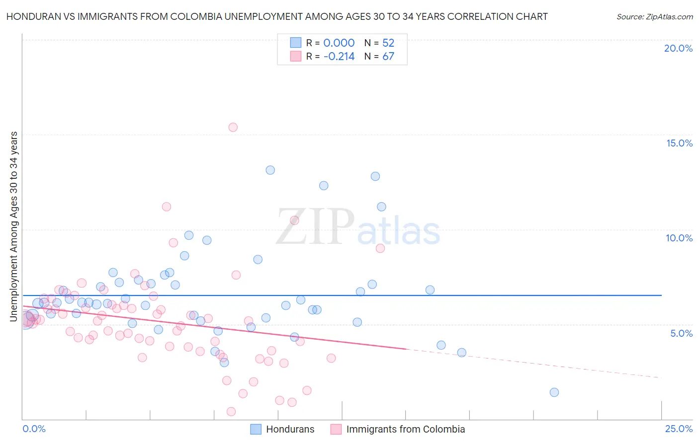 Honduran vs Immigrants from Colombia Unemployment Among Ages 30 to 34 years