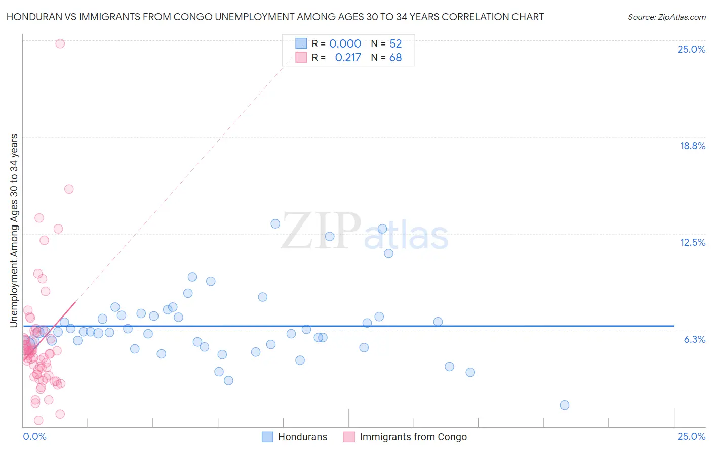 Honduran vs Immigrants from Congo Unemployment Among Ages 30 to 34 years
