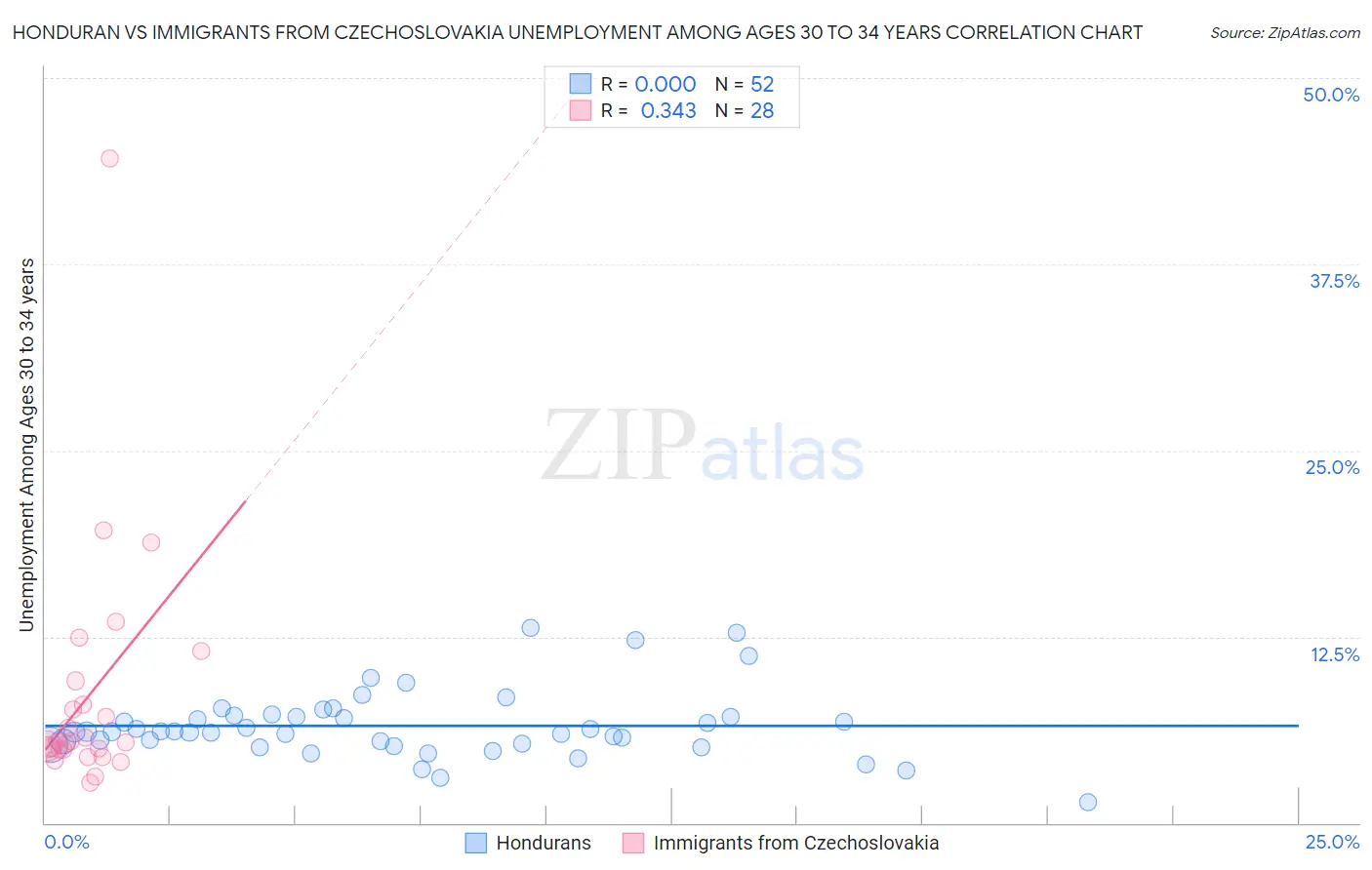 Honduran vs Immigrants from Czechoslovakia Unemployment Among Ages 30 to 34 years