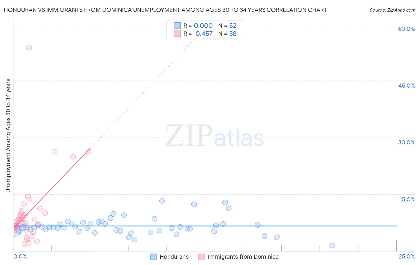 Honduran vs Immigrants from Dominica Unemployment Among Ages 30 to 34 years