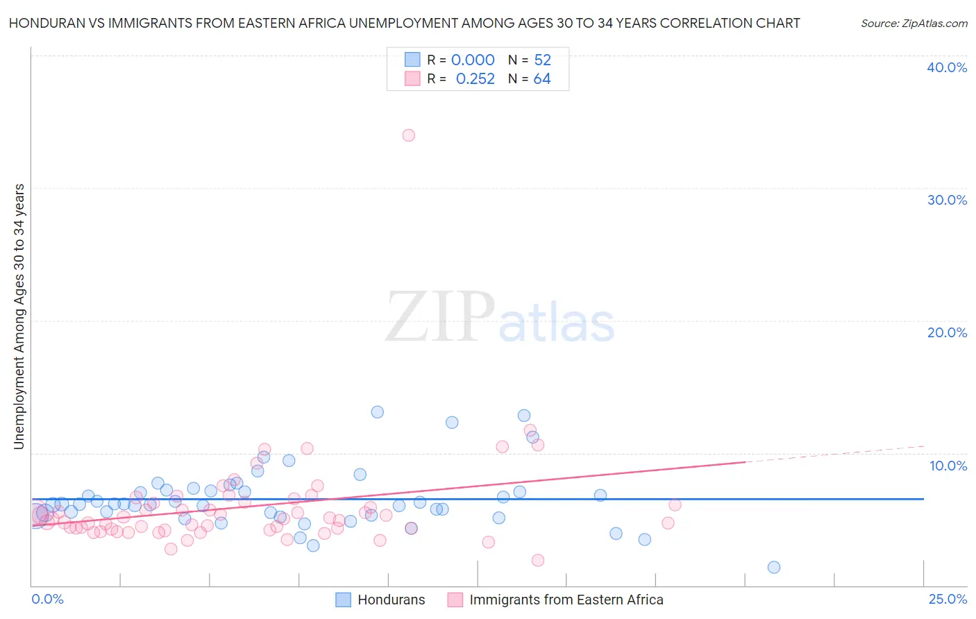 Honduran vs Immigrants from Eastern Africa Unemployment Among Ages 30 to 34 years