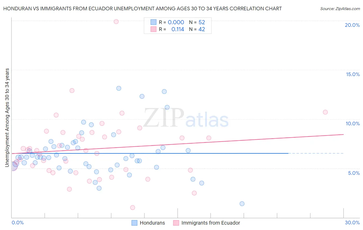 Honduran vs Immigrants from Ecuador Unemployment Among Ages 30 to 34 years