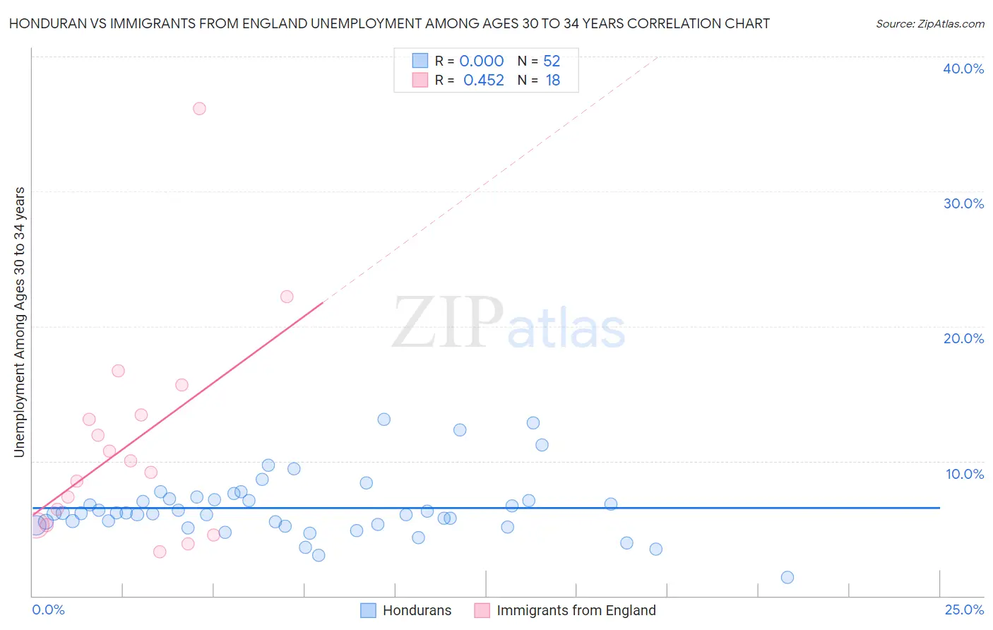 Honduran vs Immigrants from England Unemployment Among Ages 30 to 34 years