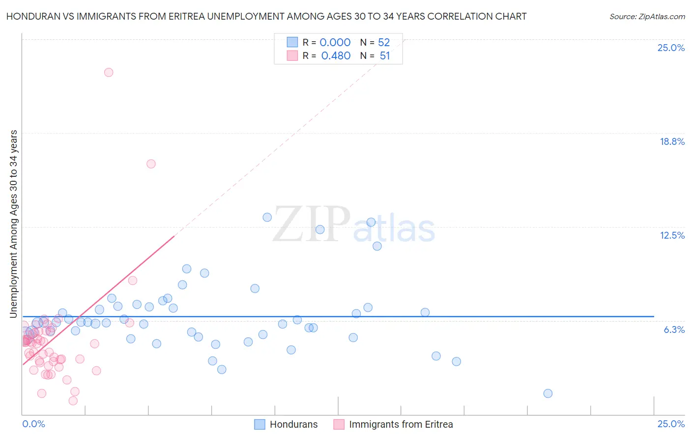 Honduran vs Immigrants from Eritrea Unemployment Among Ages 30 to 34 years