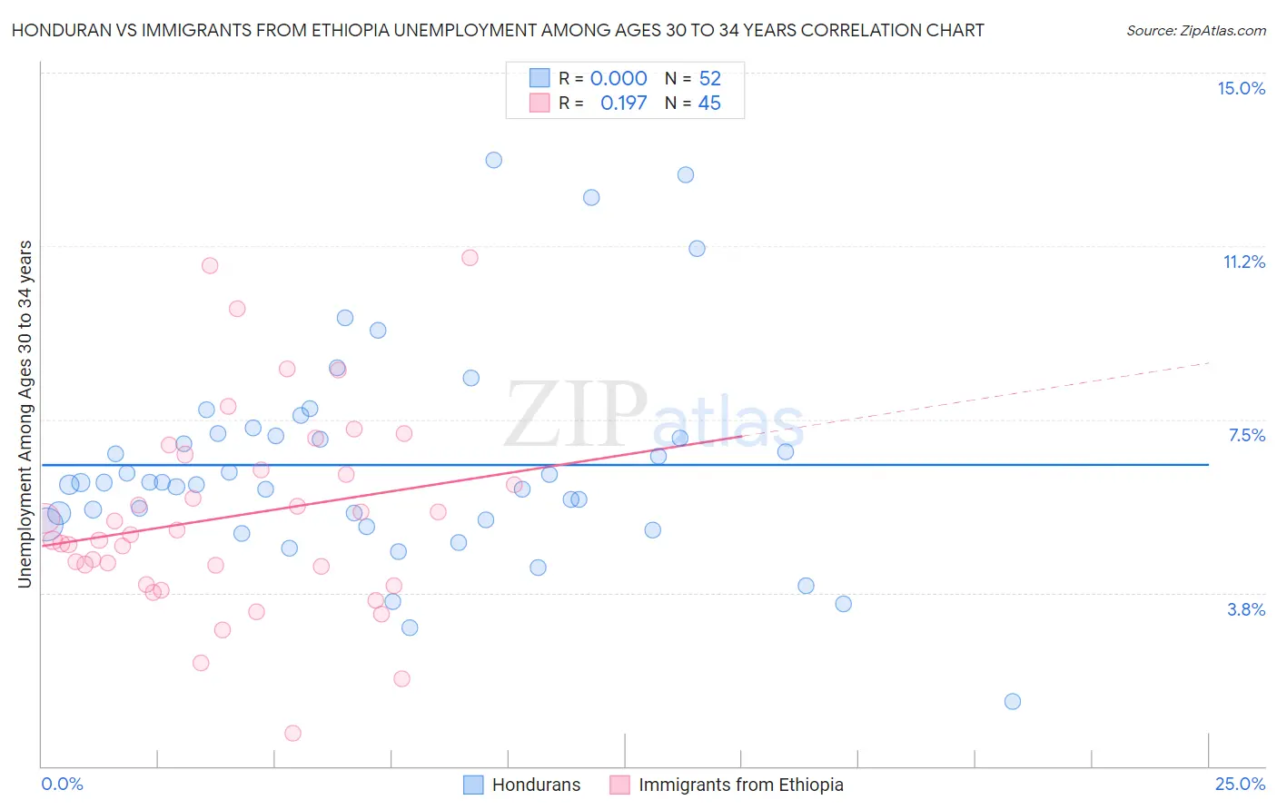 Honduran vs Immigrants from Ethiopia Unemployment Among Ages 30 to 34 years