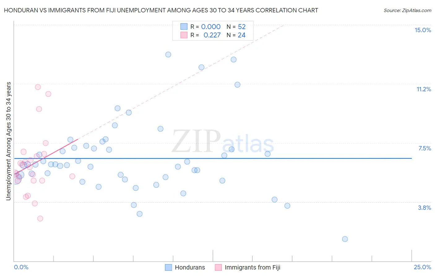 Honduran vs Immigrants from Fiji Unemployment Among Ages 30 to 34 years