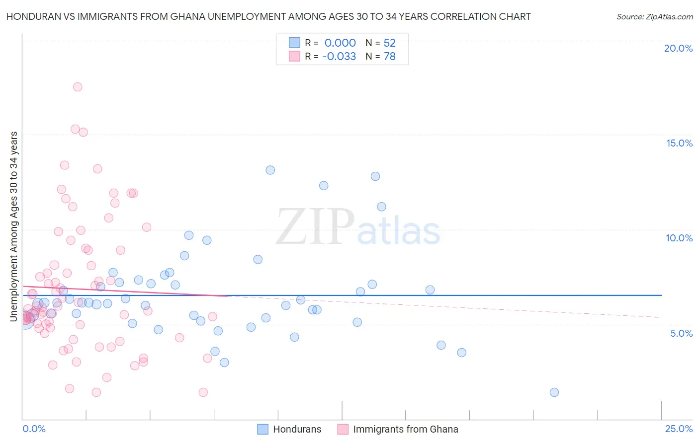 Honduran vs Immigrants from Ghana Unemployment Among Ages 30 to 34 years