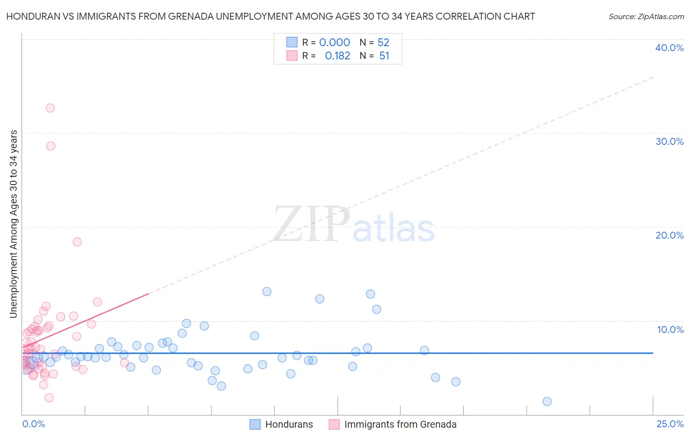 Honduran vs Immigrants from Grenada Unemployment Among Ages 30 to 34 years