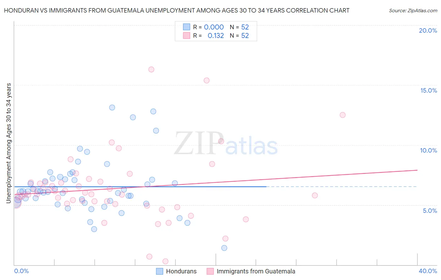 Honduran vs Immigrants from Guatemala Unemployment Among Ages 30 to 34 years