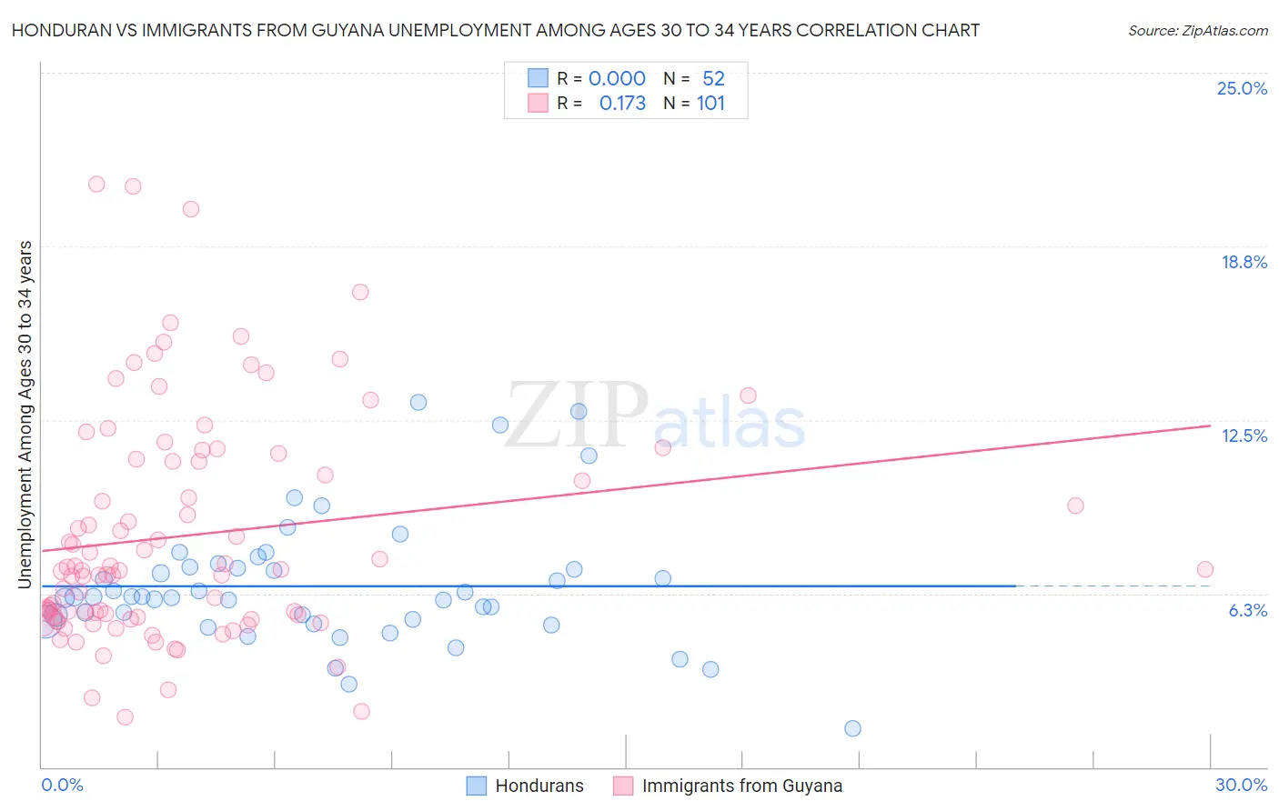 Honduran vs Immigrants from Guyana Unemployment Among Ages 30 to 34 years
