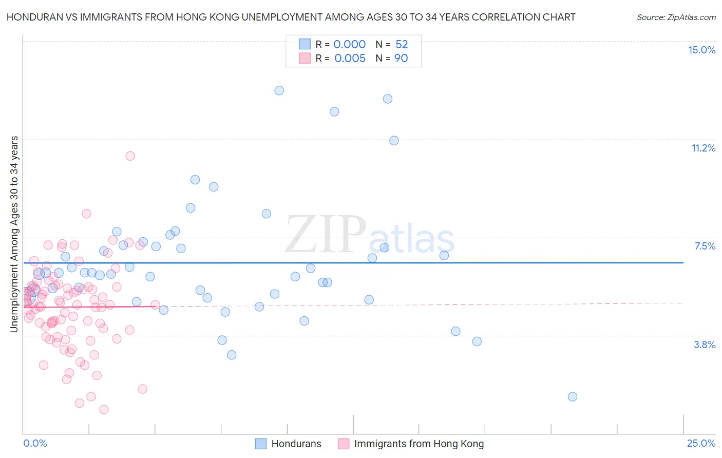 Honduran vs Immigrants from Hong Kong Unemployment Among Ages 30 to 34 years