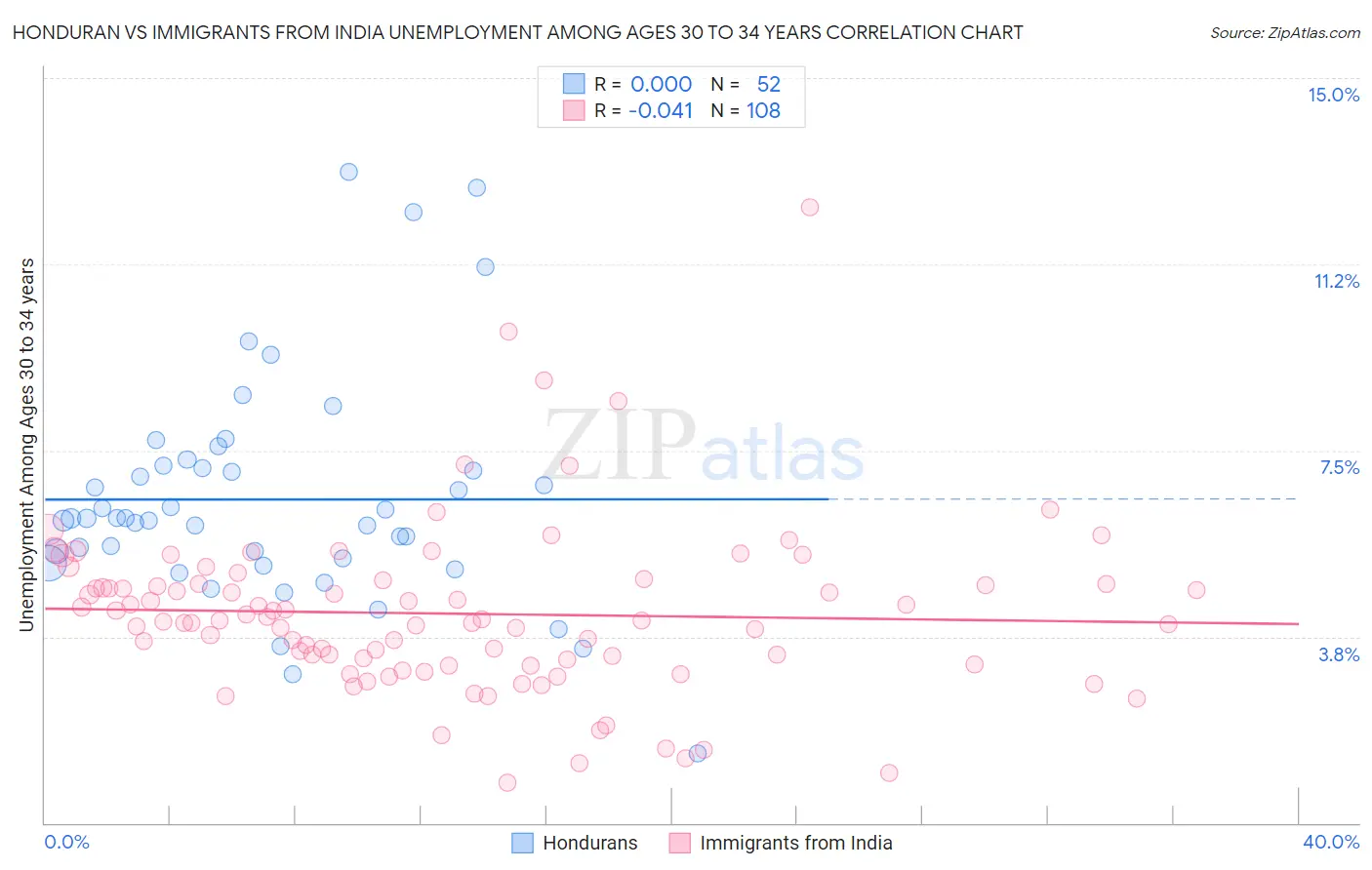 Honduran vs Immigrants from India Unemployment Among Ages 30 to 34 years