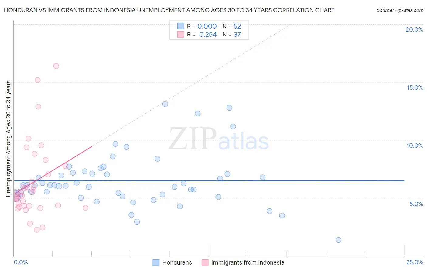 Honduran vs Immigrants from Indonesia Unemployment Among Ages 30 to 34 years