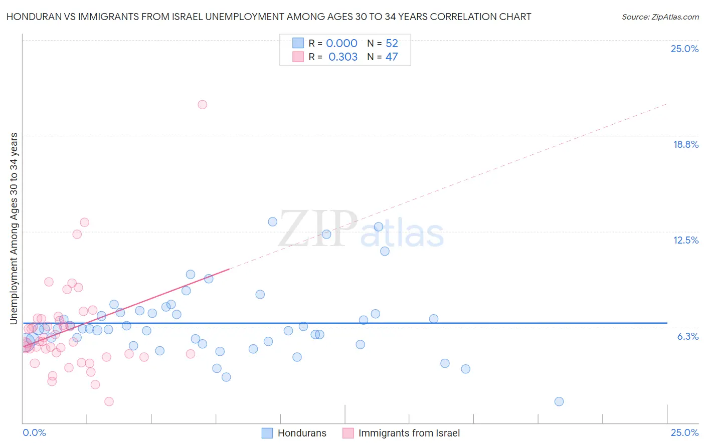 Honduran vs Immigrants from Israel Unemployment Among Ages 30 to 34 years