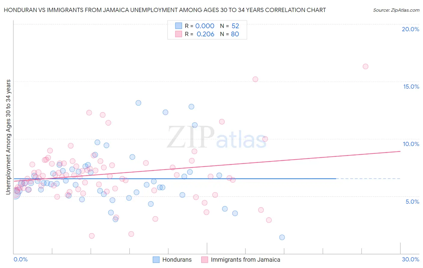 Honduran vs Immigrants from Jamaica Unemployment Among Ages 30 to 34 years
