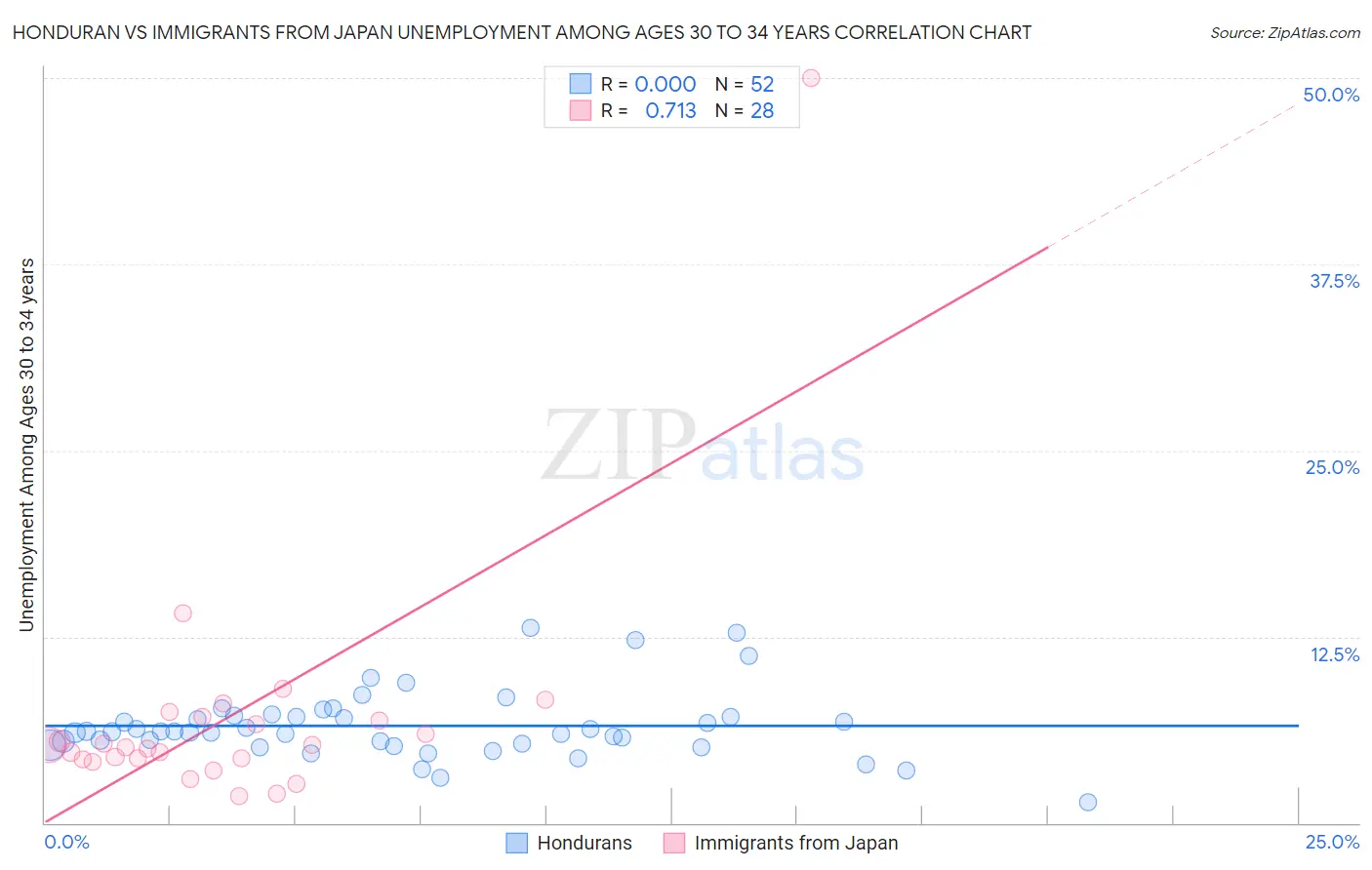 Honduran vs Immigrants from Japan Unemployment Among Ages 30 to 34 years
