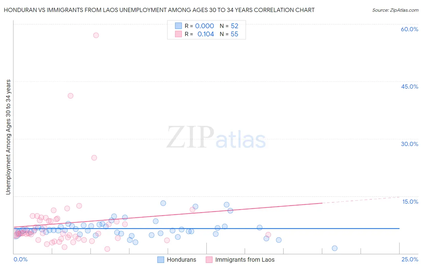 Honduran vs Immigrants from Laos Unemployment Among Ages 30 to 34 years
