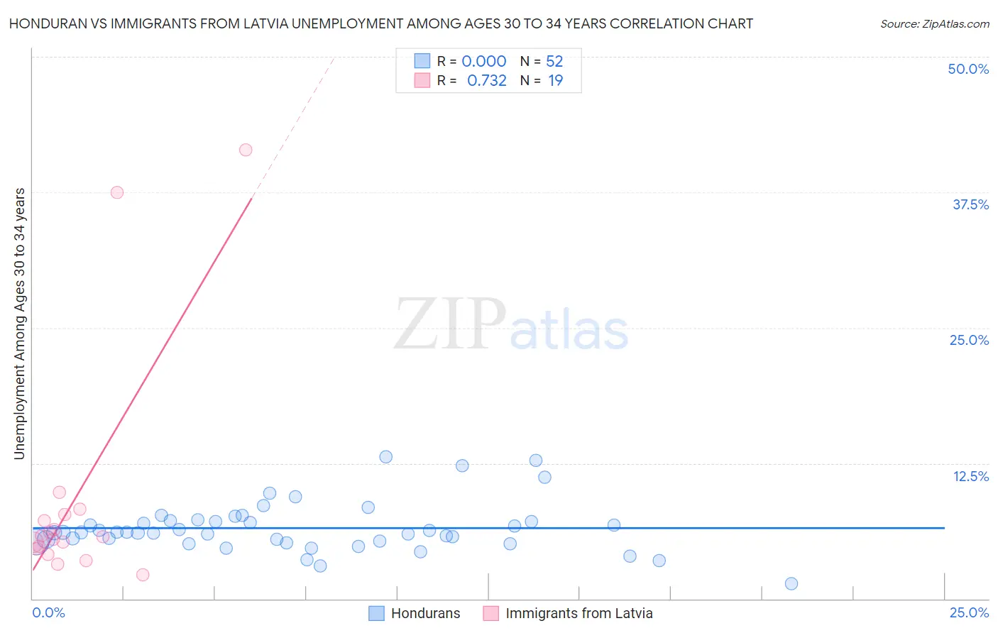 Honduran vs Immigrants from Latvia Unemployment Among Ages 30 to 34 years